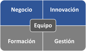 Negocio Innovacin Formacin Gestin Equipo